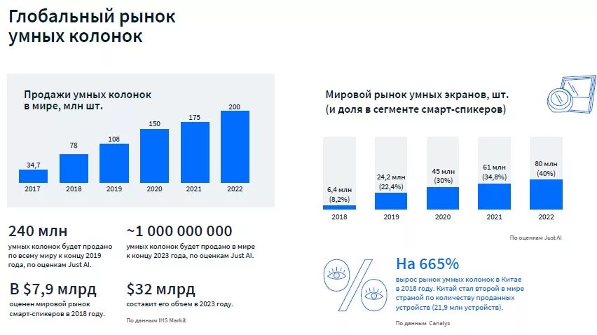 Рынок российских умных колонок. Рынок умных колонок 2021. Голосовые помощники статистика. Рынок голосовых помощников.