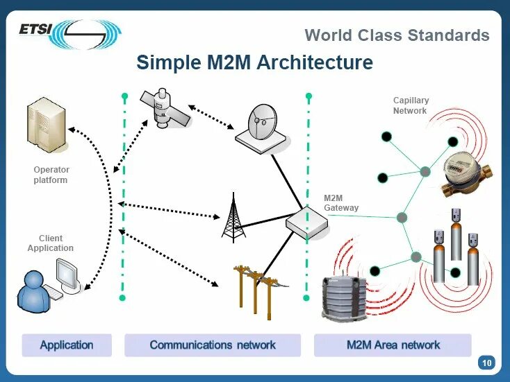 M architecture. IOT/m2m устройств. M2m. M2m контроль. M2m Connectivity и.