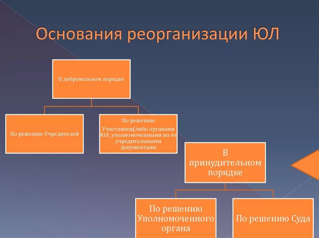 Основания реорганизации юридического лица. Основания реорганизации коммерческих организаций. Основания, порядок реорганизации коммерческих организаций.. Реорганизация юридического лица: основания, формы и порядок..