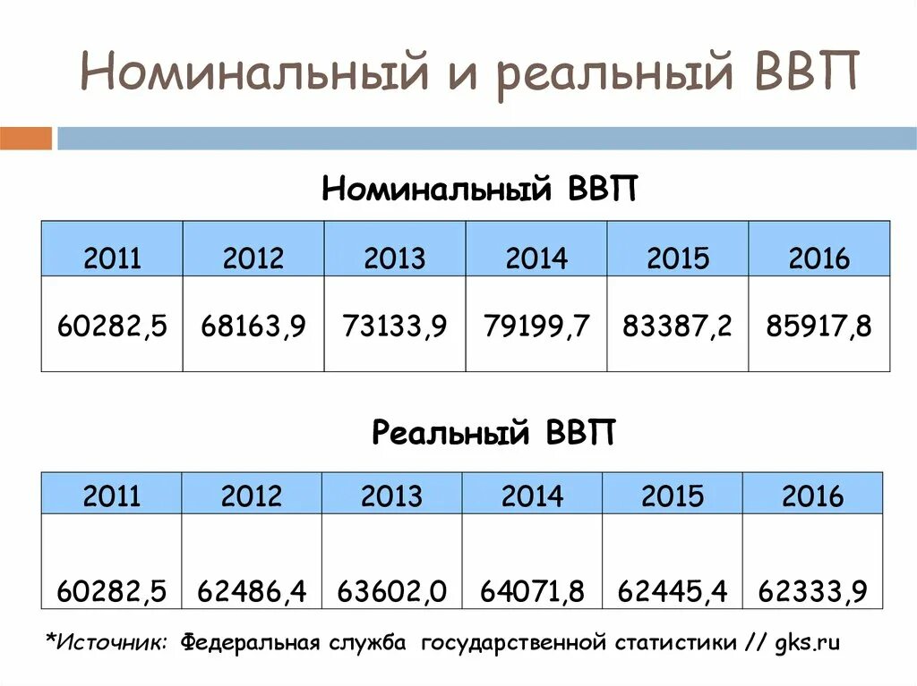 Реальный ввп это продукт. Реальный ВВП. Номинальный ВВП. Валовый внутренний продукт Номинальный и реальный. Номинальный и реальный ВВП.