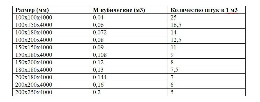 12 метров сколько кубов. Куб бруса 150х150 6 метров сколько штук в Кубе 1. Сколько штук бруса в одном Кубе 150 на 150 6 метров. Сколько в 1 Кубе бруса 100х150 6 метров. Сколько бруса 100 на 200 в 1 Кубе штук.