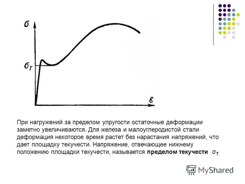 предел упругости и предел текучести