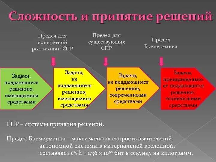 Сложность принятия решения. Задачи принятия решений. Сложность и трудность задачи. Трудности в решении задач.