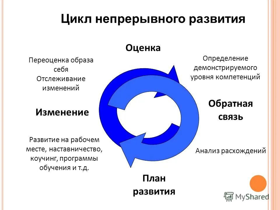 Российская непрерывно развивается с. Цикл обратной связи. Цикл развития персонала. Цикл непрерывного развития. Цикл наставничества.