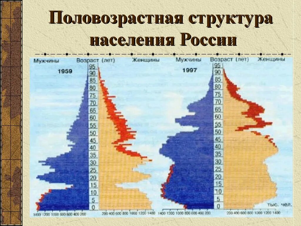 Что такое Половозрастная пирамида в географии 8 класс. Половозрастная пирамида населения России. Половозрастная пирамида России 2020 география. Структура населения России.