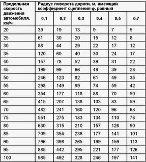 Скорость на радиусе дороги