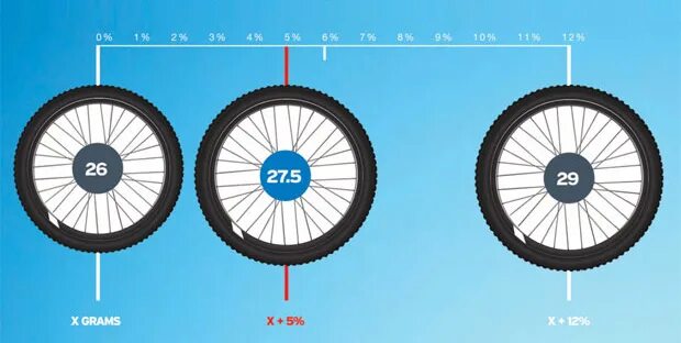 Какие колеса стоят на велосипеде. Колеса 26 27,5 29. Размер колеса 27.5. Колесо 26 vs 27.5. Колеса 27.5 на велосипед 26.