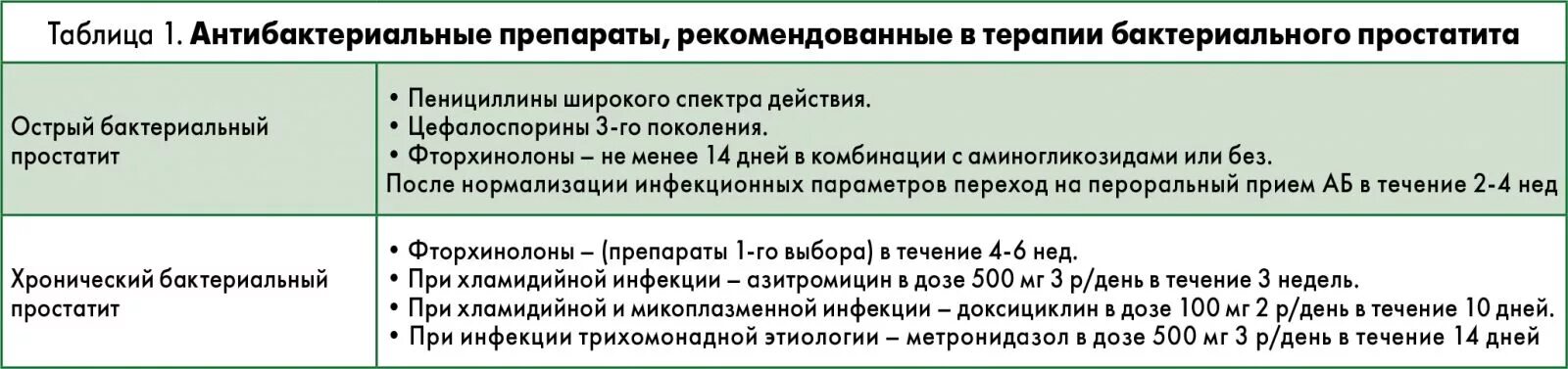 Эффективное лечение хронического простатита у мужчин. Схема лечения при хроническом простатите. Схема леченияпоостатита. Схема лечения хронического простатита. Схема лечения простатита у мужчин.