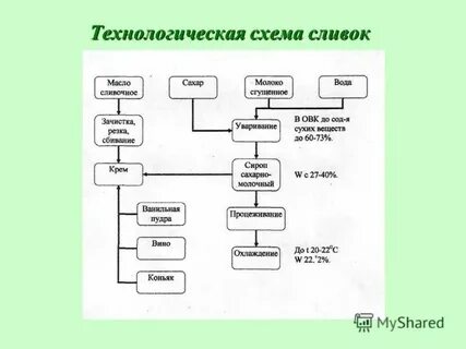 Сливки технологическая схема