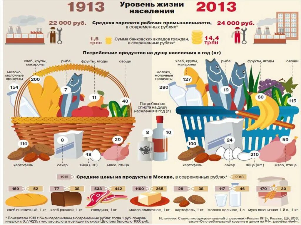 Инфографики по обществознанию. Инфографика Обществознание. Уровень жизни в Российской империи 1913. Уровень Тризни.