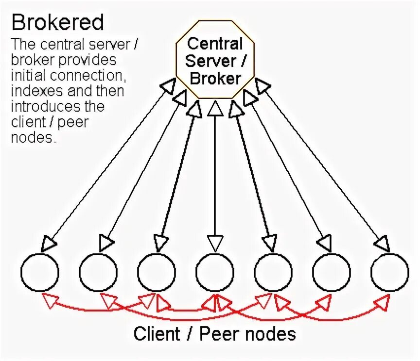 Node peers. Peer to peer Network.