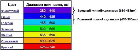 Длина световой волны желтого цвета. Цветовой диапазон волн. Длина волны цвета. Длина волны красного цвета. Длина волны света.