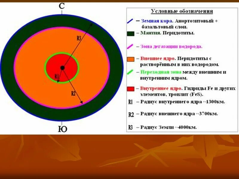 Как называют плотную структуру внутри ядра. Внутреннее и внешнее ядро. Радиус внешнего ядра земли. Радиус внутреннего ядра земли. Давление внешнего ядра земли.