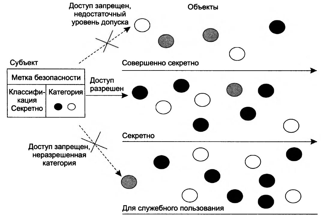 Уровни управления доступом. Мандатная модель разграничения доступа. Мандатное управление доступом. Мандатная модель управления доступом. Мандатный уровень доступа.