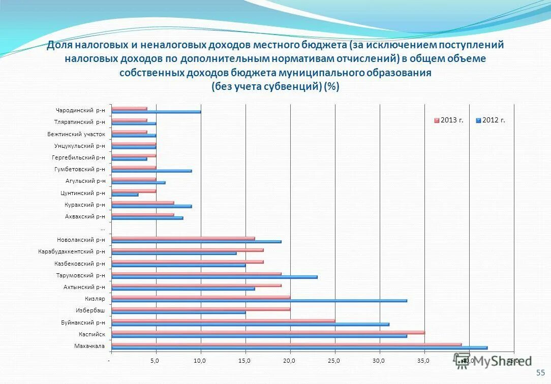 Общий объем доходов бюджета. Собственные доходы федерального бюджета. Консолидированный бюджет рф 2010-2020. Объем собственных доходов бюджета. Объем собственных доходов бюджета.