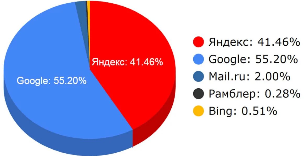 Информацию о количестве пользователей. Статистика поисковиков в России 2020. Самые популярные поисковые системы в России. Самые распространенные поисковые системы в России. Рейтинг поисковых систем в России.