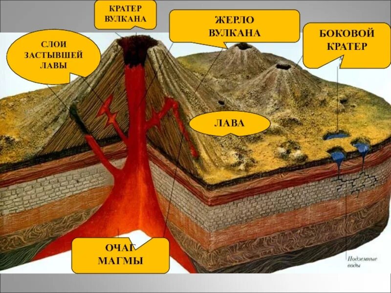 Вулкан магма внутри земли. Строение земли вулкан. Слой земли магма. Магма слой земли. Строение вулкана йеллоустоун.