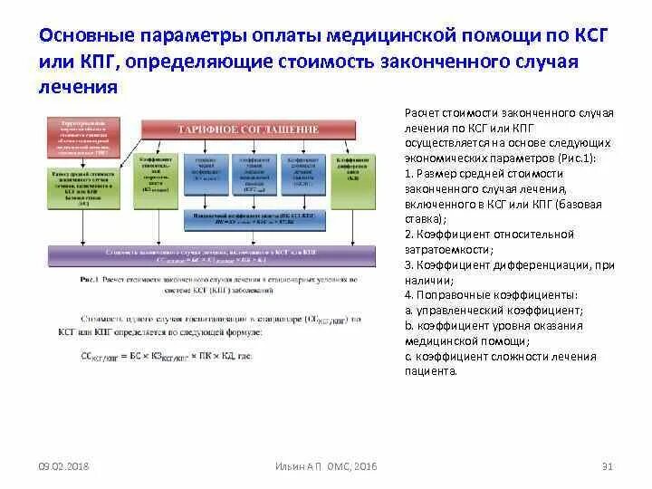 Санатории по омс 2024 год. КСГ В медицине классификация. Стоимость законченного случая по КСГ. КПГ КСГ. Структура КСГ.