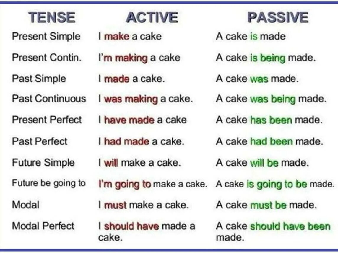 Active and Passive verbs в английском. Active and Passive forms в английском. Tense Active Voice Passive Voice. Passive Voice в английском simple.