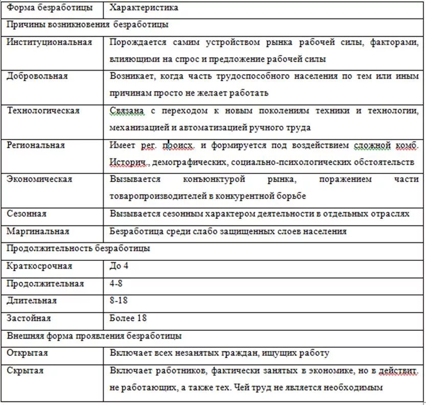 Безработица тест егэ. Типы безработицы таблица. Таблица формы безработицы и их характеристика. Виды безработицы и характеристика таблица. Характеристика видов безработицы.