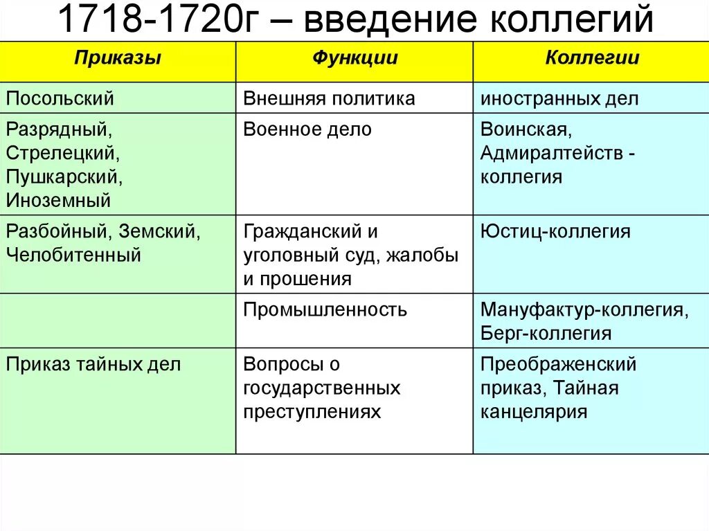 Функции приказов в россии. Функции приказов при Петре 1. Коллегии при Петре 1 таблица. Коллегии и приказы отличия. Приказы и коллегии сравнение.