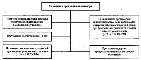 Договор о приемной семье