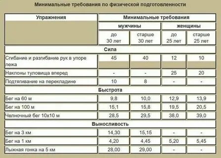 Нормативы физо по возрасту