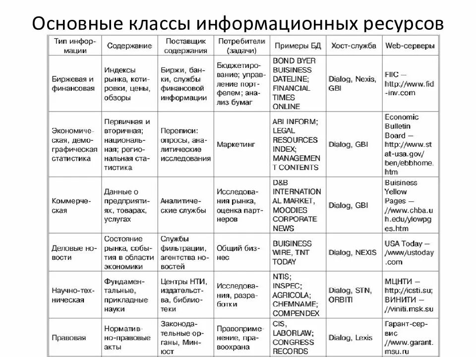Основные классы информации. Классы информационных ресурсов. характеристика классов информационных ресурсов.. назовите основные классы информационных ресурсов. какие классы информационных ресурсов можно выделить.