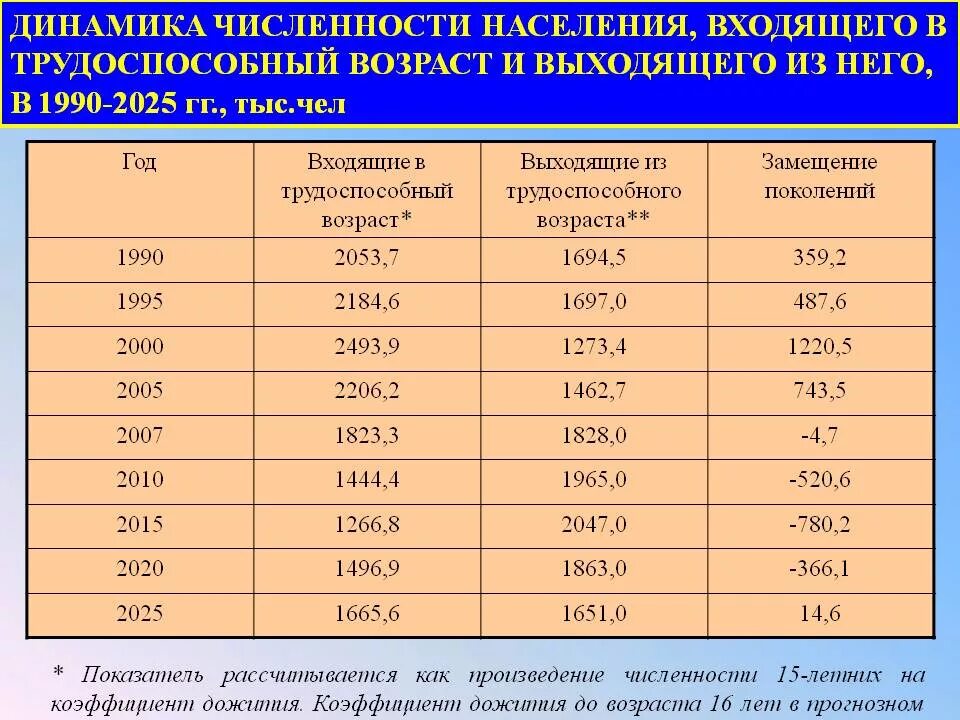 Численность трудоспособного населения. Численность трудоспособного населения России 2020. Численность трудоспособного населения России 2021. Численность населения в трудоспособном возрасте.