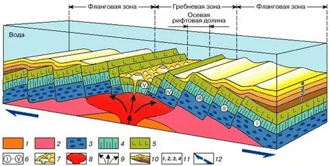 Зоны земной коры
