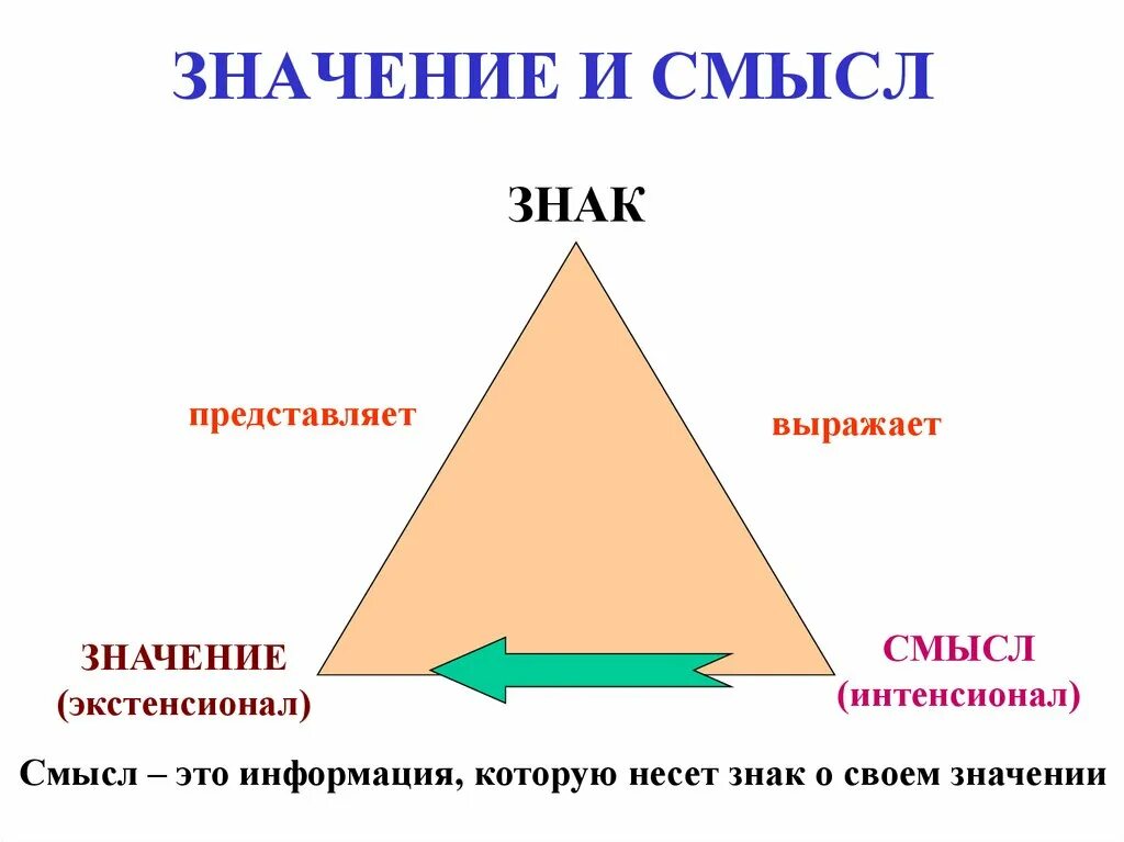 Важность и значимость. Значение и смысл. Семиотика треугольник. Смысл понятия. Значимость важность.