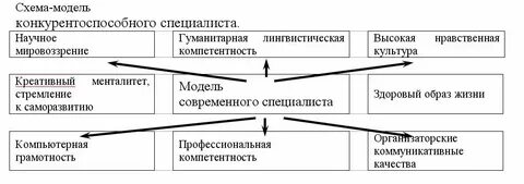 Условия конкурентоспособности на рынке труда