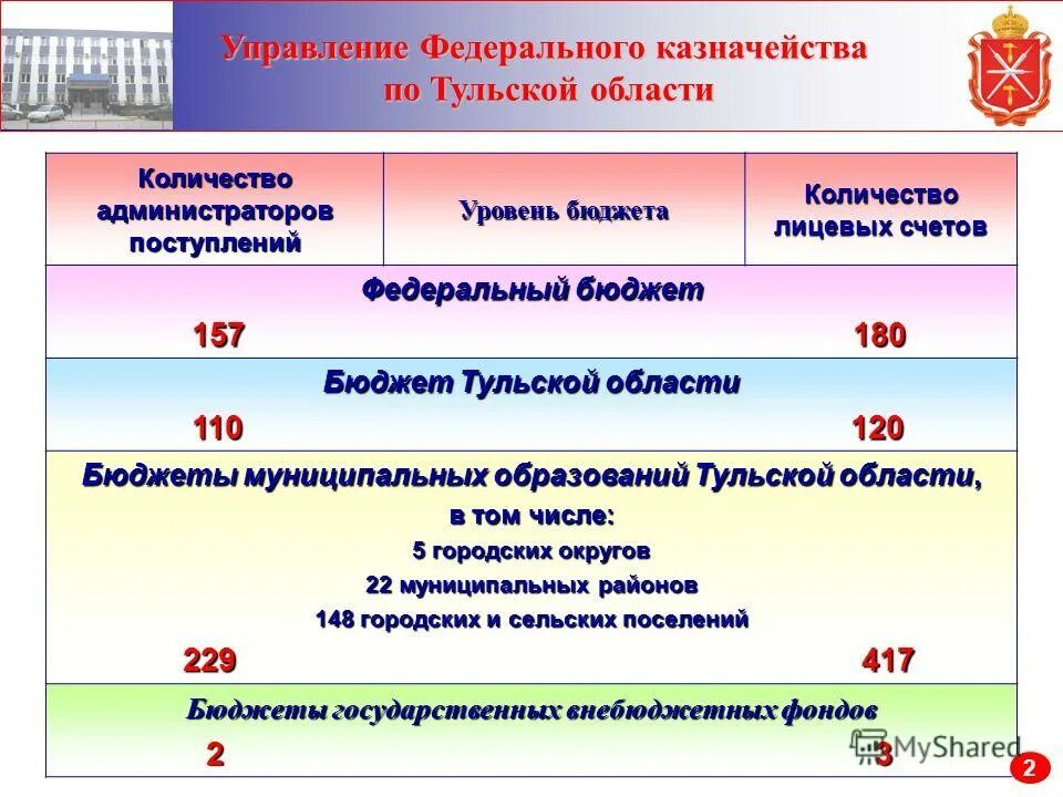 Управление казначейства по тульской области