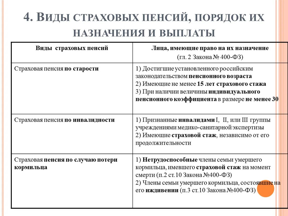 Организация работы по назначению пенсий. Виды страховых пенсий таблица. Сравнительная таблица виды страховых пенсий. Виды страховых пенсий схема. Составьте сравнительную характеристику -страховых пенсий..