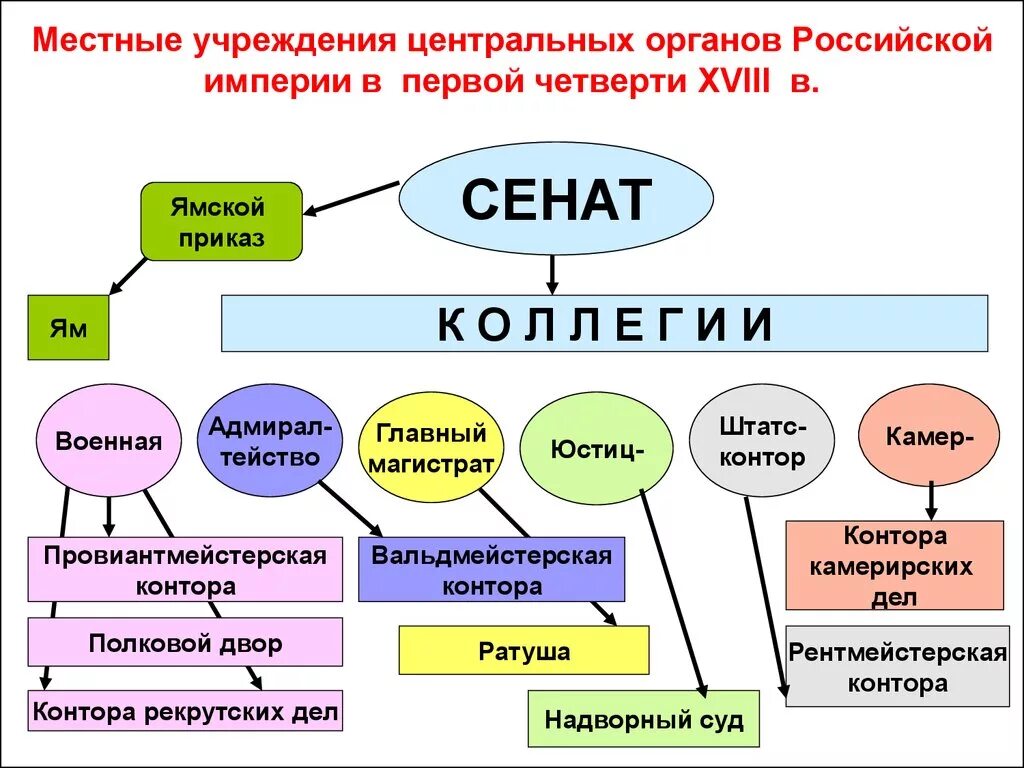 Государственные учреждения при петре 1. Схема органов власти в России в первой четверти 18 века. Центральные органы власти в России первой четверть 18 в. Органы центрального управления 18 века в России. Государственные учреждения в первой четверти 18 века.