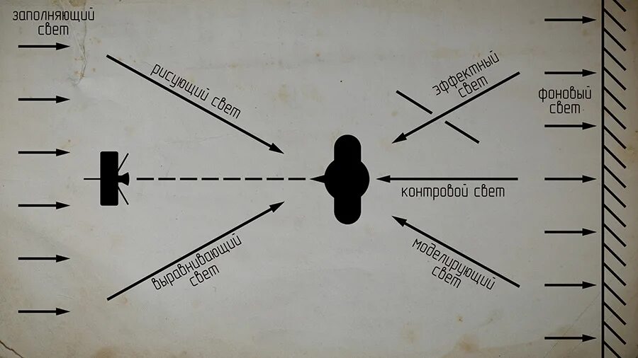 Источник заполняющего света. Моделирующий свет схема. Контровой и моделирующий свет. Рисующий заполняющий и контровой свет. Схемы света.