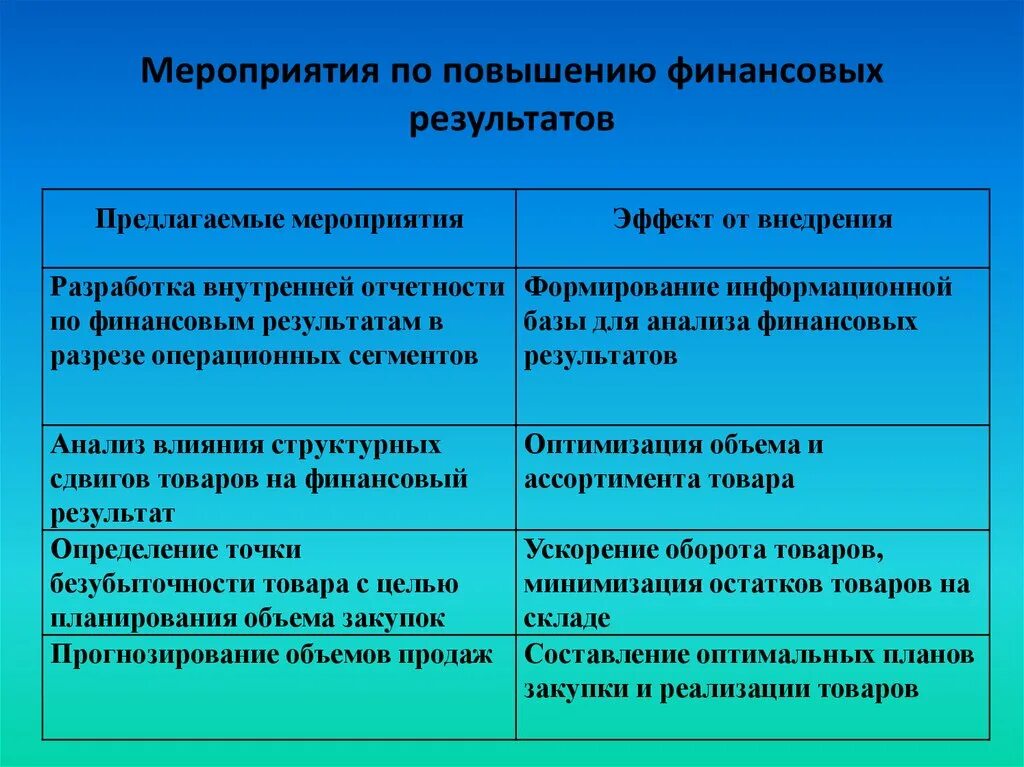 Экономические результаты по мероприятия. Мероприятия по повышению финансовых результатов. Мероприятия по улучшению финансовых результатов. Мероприятия по увеличению финансовых результатов. Рекомендации по улучшению финансовых результатов.