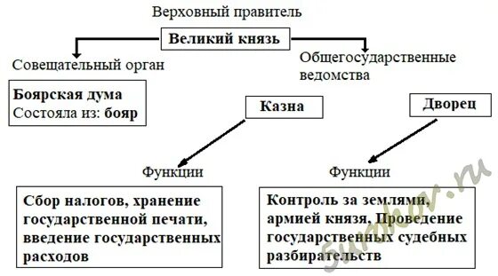 Таблица управление российским государством при Иване 3. Схема управления государством при Иване 3. Составьте таблицу управления российским государством при Иване 3. Составьте таблицу управление российским государством при Иване.