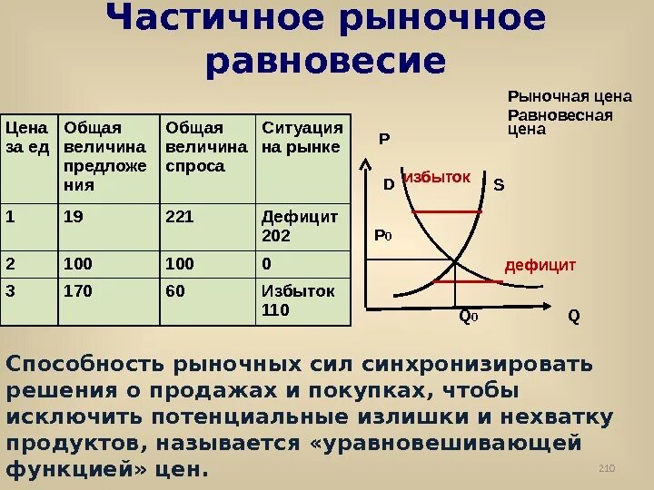 Виды цен цена равновесия. Частичное рыночное равновесие это. Рыночное равновесие дефицит. Модель рыночного равновесия. Рыночное равновесие дефицит и избыток.