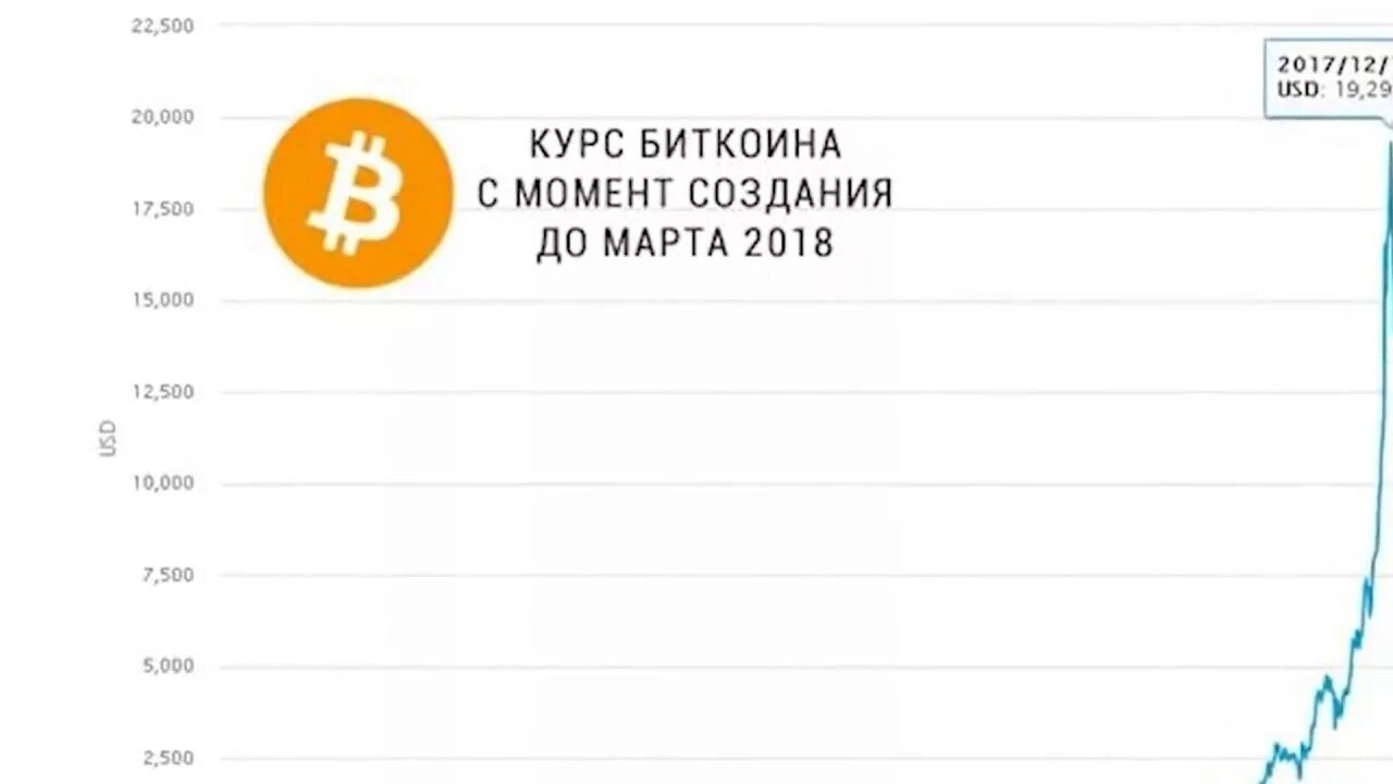 Биток к рублю. График роста Bitcoin. Bitcoin график курса за все время. Курс биткоина график за 10 лет. Курс биткоина за 5 лет график.