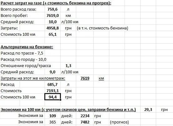 Расчет бензина на км калькулятор расхода. Как посчитать расход топлива на автомобиле. Калькулятор расхода топлива на 100 км ГАЗ бензин. Формула расчёта расхода топлива на 100. Как рассчитать бензин на 100.