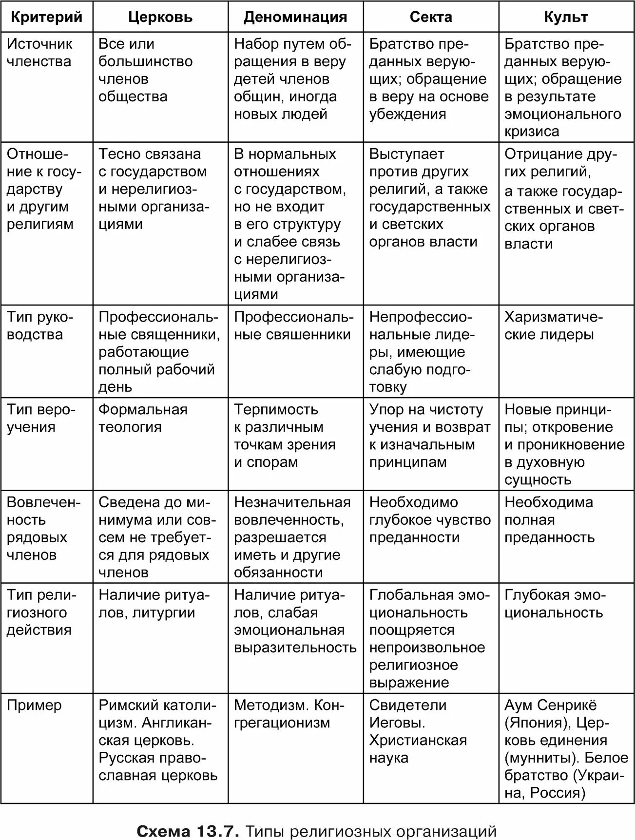 Религиозные организации Церковь и секта таблица. Церковь секта и деноминация это. Таблица сравнения церкви и секты. Отличие церкви от секты таблица. Главные религиозные организации церковь и секта
