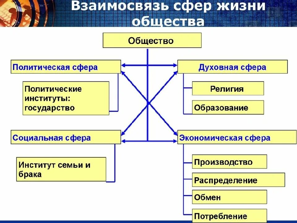 Экономика общества связи. Взаимодействие сфер общественной жизни. Взаимодействие основных сфер общественной жизни. Взаимосвязь между сферами общественной жизни. Взаимосвязь основных сфер общественной жизни.