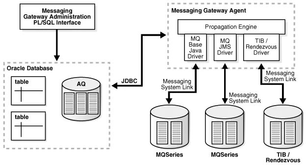 Message gateway. Oracle БД. Oracle Streams Advanced queuing архитектура. Oracle СУБД Интерфейс. Oracle database иконка.