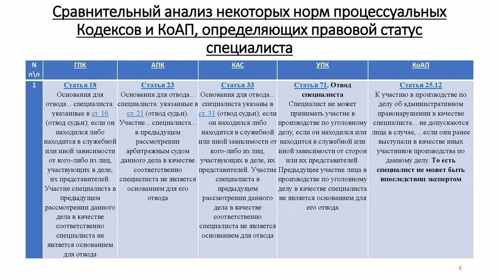 Отличия административного процесса. Процессуальные нормы КОАП. Правовое положение эксперта. Анализ статьи административного кодекса. Процессуальные нормы статьи.