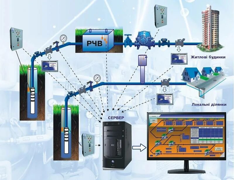 Схема диспетчеризации водоснабжения. Схема автоматизации системы водоотведения. Структурная схема системы управления водоснабжения и водоотведения. Автоматизация системы водоснабжения. Автоматика систем водоснабжения