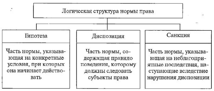 Разновидности элементов правовой нормы. Логическая структура нормы права схема. Структура нормы права схема ТГП. Логическая структура нормы права ТГП пример. Элементы логической структуры нормы права.