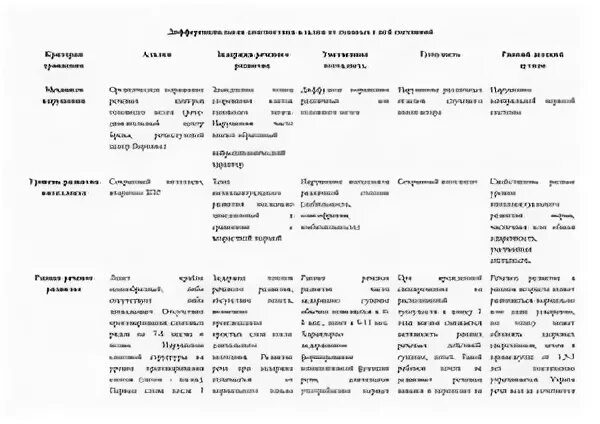 Дифференциальная диагностика умственной отсталости. Дифференциальная диагностика алалии и умственной отсталости таблица. Дифференциальные критерии «сенсорная алалия — нарушения слуха». Дифференциальная диагностика алалии от умственной отсталости. Дифференциальная диагностика рас от сходных состояний.