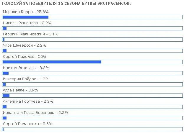 Сколько процентов голосов нужно набрать. Результаты голосования битвы экстрасенсов. Голосование за битву экстрасенсов. Голосование победитель битвы экстрасенсов. ТНТ голосование битва экстрасенсов битва.