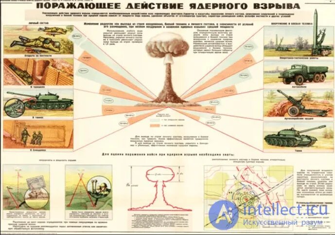 Время действия ядерного взрыва. Поражающие факторы ядерного взрыва плакат. Поражающие факторы ядерного оружия схема. Памятка при ядерном взрыве. Плакат при ядерном взрыве.
